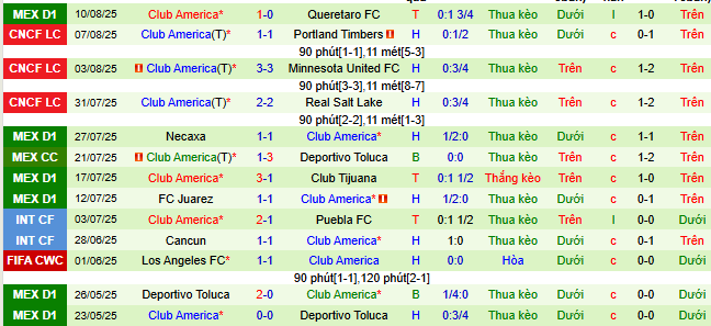 Nhận định, soi kèo Tigres UANL vs Club America - Ảnh 2