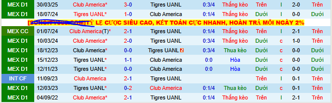 Nhận định, soi kèo Tigres UANL vs Club America - Ảnh 3