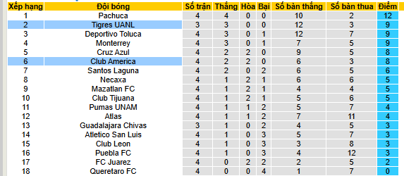 Nhận định, soi kèo Tigres UANL vs Club America - Ảnh 4