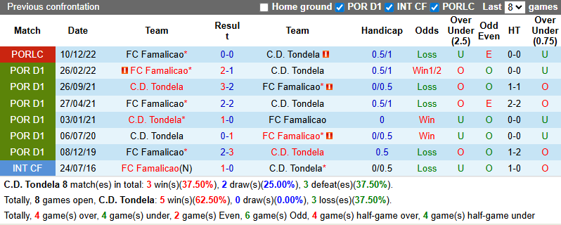 Nhận định, soi kèo Tondela vs Famalicao, 21h30 ngày 16/8: Khách tự tin - Ảnh 4