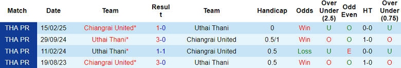 Nhận định, soi kèo Uthai Thani vs Chiangrai United, 18h00 ngày 17/8: Tin vào cửa trên - Ảnh 3