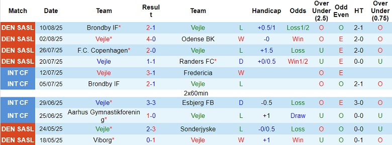 Nhận định, soi kèo Vejle vs Midtjylland, 19h00 ngày 17/8: Đối thủ yêu thích - Ảnh 1