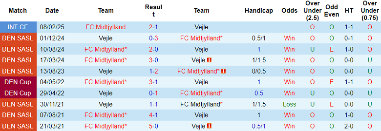 Nhận định, soi kèo Vejle vs Midtjylland, 19h00 ngày 17/8: Đối thủ yêu thích - Ảnh 3
