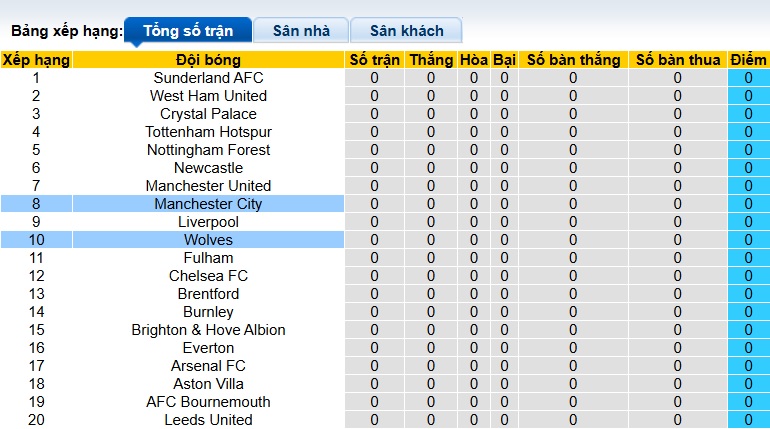Phân tích phong độ gần đây của Wolves và Manchester City Cùng nhà cái F8BET - Đối đầu quyết định vị thế trong làng bóng đá Anh