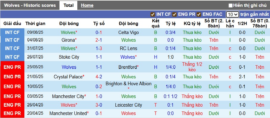 Nhận định khả năng hòa trận Wolves vs Manchester City Cùng nhà cái F168 – Cơ hội nào cho kết quả hòa hấp dẫn?