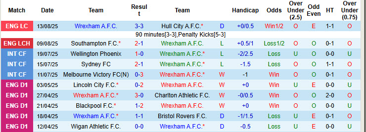 Nhận định, soi kèo Wrexham vs West Brom, 18h30 ngày 16/8: Tân binh lên tiếng - Ảnh 2