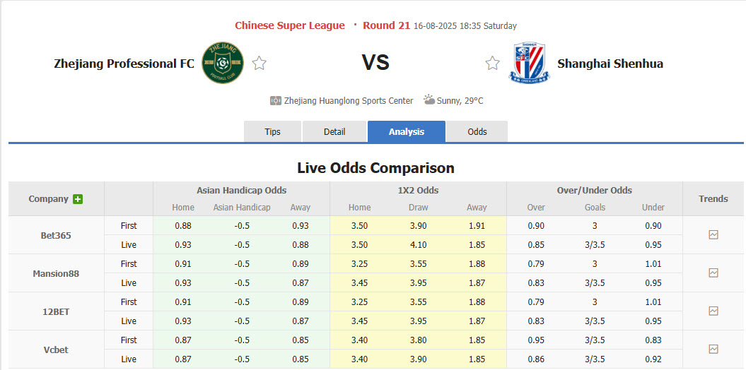 Nhận định, soi kèo Zhejiang Professional vs Shanghai Shenhua, 18h35 ngày 16/8: Chính thức mất ngôi đầu - Ảnh 1