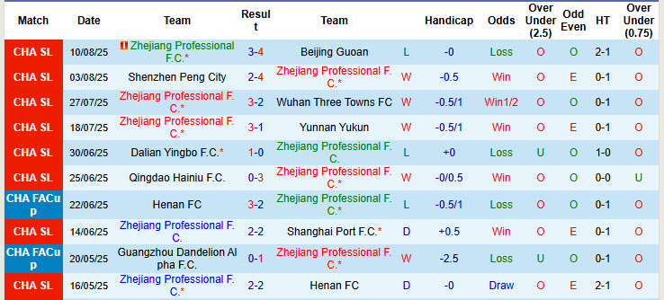 Nhận định, soi kèo Zhejiang Professional vs Shanghai Shenhua, 18h35 ngày 16/8: Chính thức mất ngôi đầu - Ảnh 2