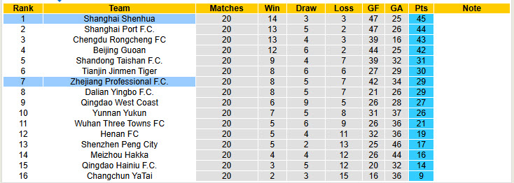 Nhận định, soi kèo Zhejiang Professional vs Shanghai Shenhua, 18h35 ngày 16/8: Chính thức mất ngôi đầu - Ảnh 5