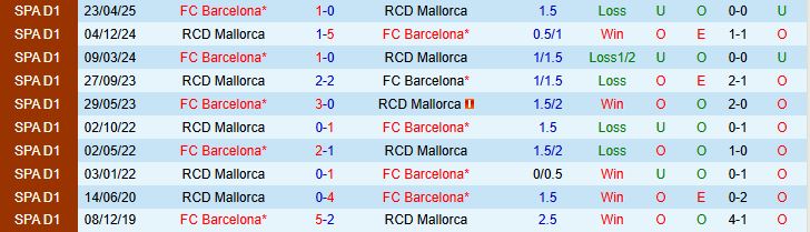 Soi kèo góc Mallorca vs Barcelona, 00h30 ngày 17/8 - Ảnh 1