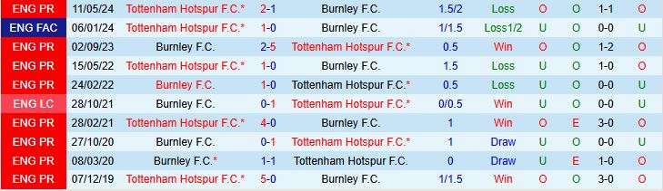 Soi kèo góc Tottenham vs Burnley, 21h00 ngày 16/8 - Ảnh 1