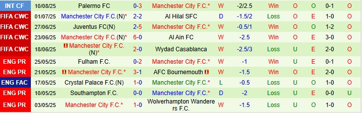 Soi kèo góc Wolves vs Man City, 23h30 ngày 16/8 - Ảnh 3