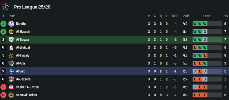 Nhận định, soi kèo Al Baqa’a vs Al Salt, 22h00 ngày 18/8: Khó cho khách - Ảnh 4