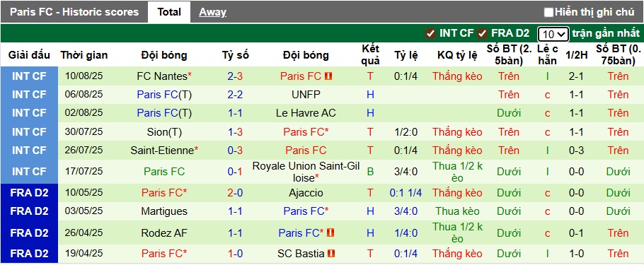 Nhận định, soi kèo Angers vs Paris FC, 22h15 ngày 17/8: Khó phân thắng bại - Ảnh 3