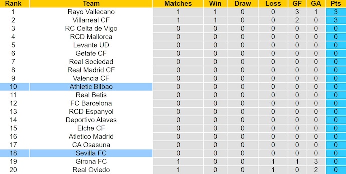 Nhận định, soi kèo Athletic Bilbao vs Sevilla, 0h30 ngày 18/8: Dấu hỏi về phong độ - Ảnh 5