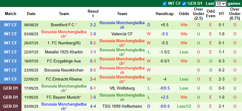 Nhận định, soi kèo Atlas Delmenhorst vs Monchengladbach, 20h30 ngày 17/8: Vượt trội - Ảnh 3