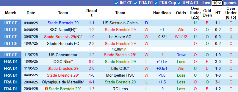 Nhận định, soi kèo Brest vs Lille, 20h00 ngày 17/8: Khởi đầu thuận lợi - Ảnh 2
