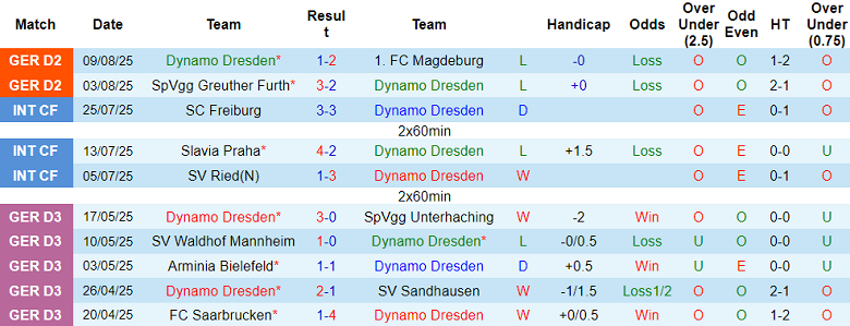 Nhận định, soi kèo Dynamo Dresden vs Mainz, 23h00 ngày 18/8: Bất ngờ? - Ảnh 1