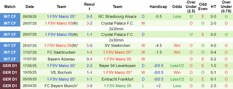 Nhận định, soi kèo Dynamo Dresden vs Mainz, 23h00 ngày 18/8: Bất ngờ? - Ảnh 2