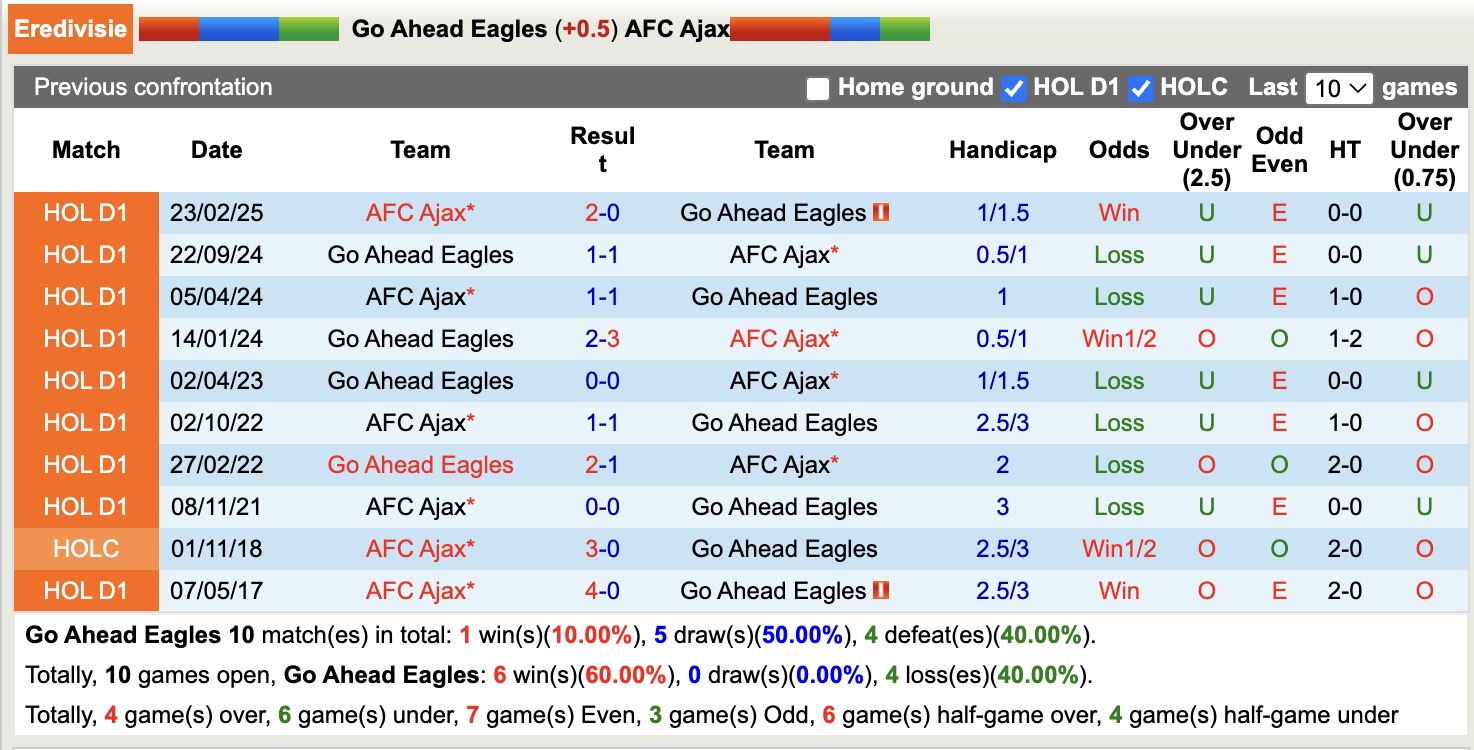 Nhận định, soi kèo Go Ahead Eagles vs AFC Ajax, 17h15 ngày 17/8: Không hề ngon ăn - Ảnh 4