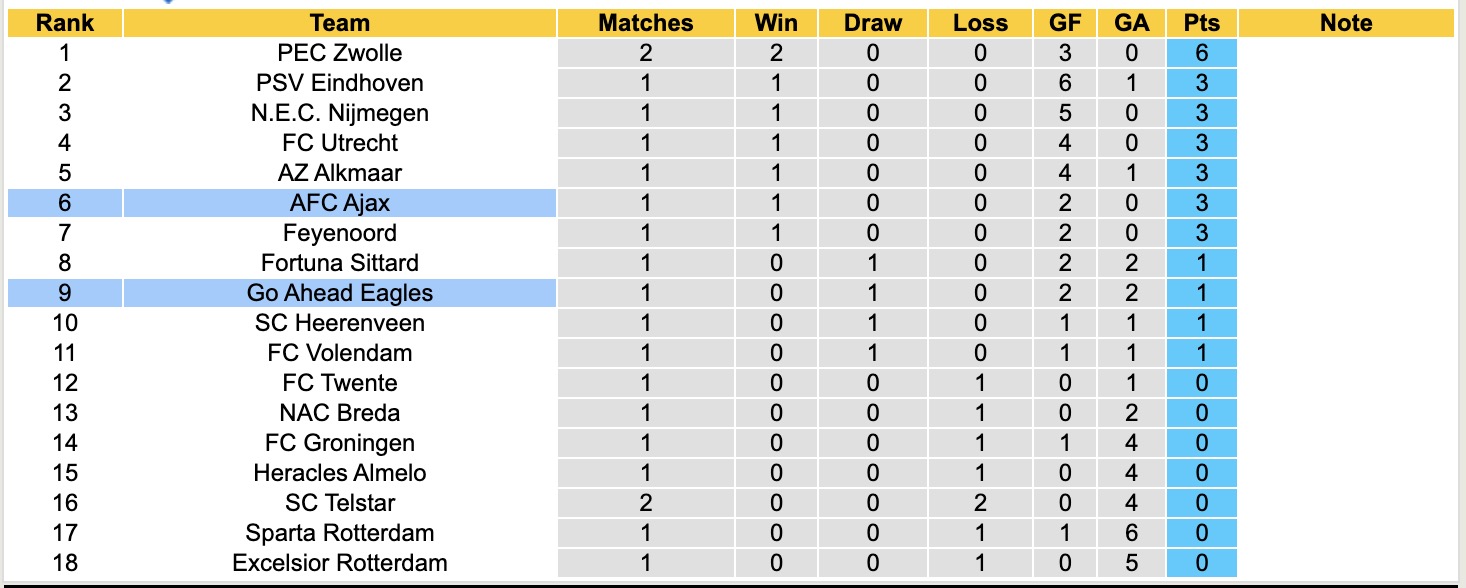 Nhận định, soi kèo Go Ahead Eagles vs AFC Ajax, 17h15 ngày 17/8: Không hề ngon ăn - Ảnh 5