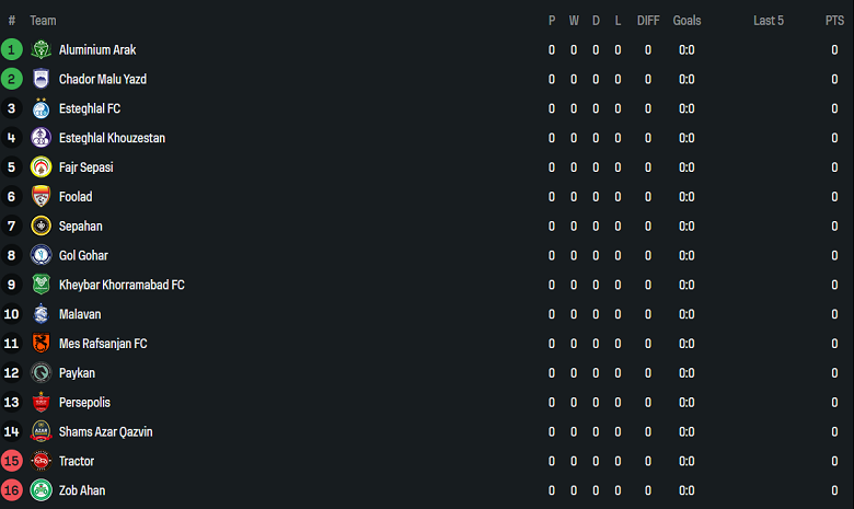 Nhận định, soi kèo Gol Gohar vs Aluminium Arak, 22h45 ngày 18/8: Kịch bản quen thuộc - Ảnh 4