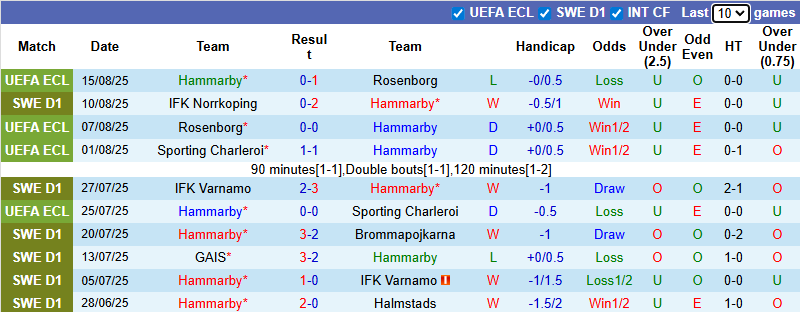 Nhận định, soi kèo Hammarby vs GAIS, 21h30 ngày 17/8: Đối thủ kỵ rơ - Ảnh 2