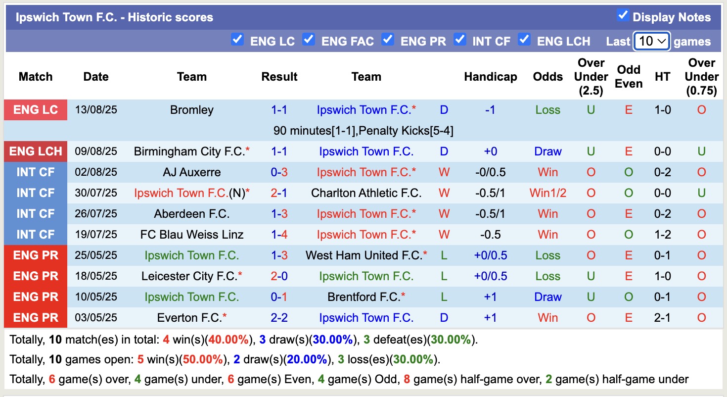 Nhận định, soi kèo Ipswich Town vs Southamptont, 18h00 ngày 17/8: Buồn cho Ipswich Town - Ảnh 2
