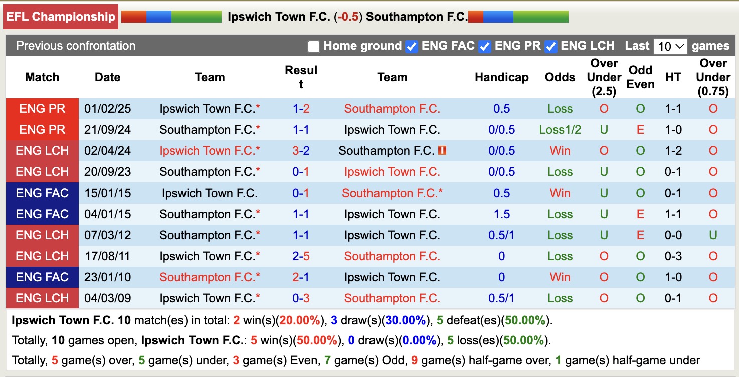 Nhận định, soi kèo Ipswich Town vs Southamptont, 18h00 ngày 17/8: Buồn cho Ipswich Town - Ảnh 4