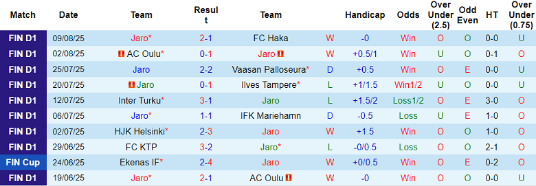 Nhận định, soi kèo Jaro vs SJK Seinajoki, 23h00 ngày 18/8: Thêm một lần đau - Ảnh 1