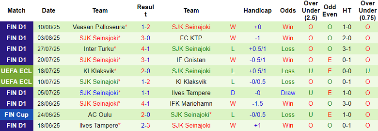 Nhận định, soi kèo Jaro vs SJK Seinajoki, 23h00 ngày 18/8: Thêm một lần đau - Ảnh 2