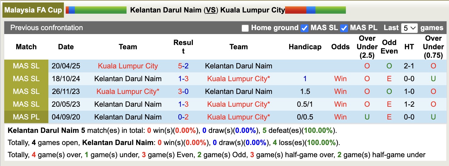 Nhận định, soi kèo Kelantan Darul Naim vs Kuala Lumpur City, 20h00 ngày 18/8: Không có bất ngờ - Ảnh 4