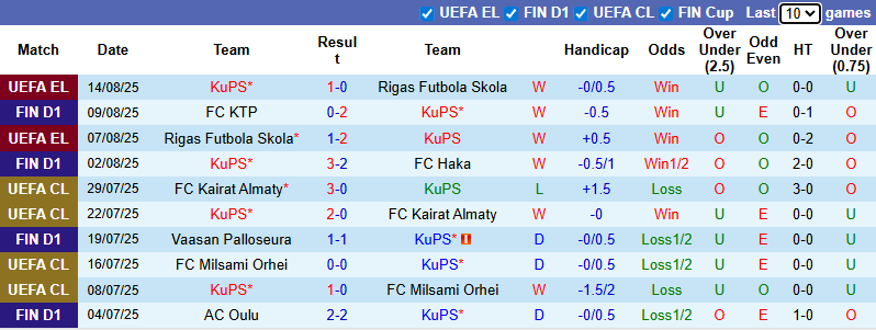 Nhận định, soi kèo KuPS vs Inter Turku, 21h00 ngày 17/8: Tin vào chủ nhà - Ảnh 2