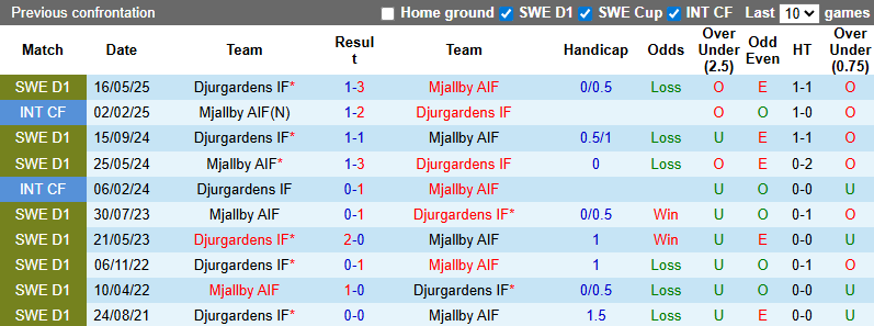 Nhận định, soi kèo Mjallby vs Djurgardens, 21h30 ngày 17/8: Củng cố ngôi đầu - Ảnh 4