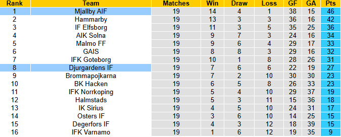 Nhận định, soi kèo Mjallby vs Djurgardens, 21h30 ngày 17/8: Củng cố ngôi đầu - Ảnh 5
