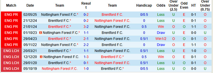 Nhận định, soi kèo Nottingham vs Brentford, 20h00 ngày 17/8: Khoảng trống trên hàng công - Ảnh 5