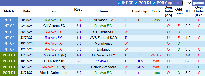 Nhận định, soi kèo Rio Ave vs CD Nacional, 21h30 ngày 17/8: Đả bại khách - Ảnh 2