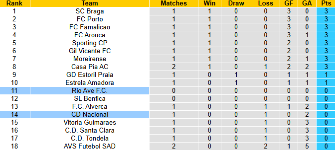 Nhận định, soi kèo Rio Ave vs CD Nacional, 21h30 ngày 17/8: Đả bại khách - Ảnh 5