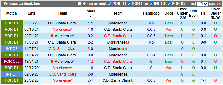 Nhận định, soi kèo Santa Clara vs Moreirense, 0h00 ngày 18/8: Khách có điểm?! - Ảnh 3