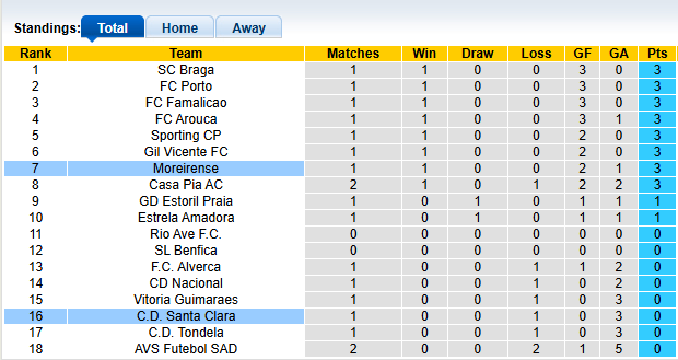 Nhận định, soi kèo Santa Clara vs Moreirense, 0h00 ngày 18/8: Khách có điểm?! - Ảnh 4