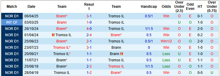 Nhận định, soi kèo Tromso vs Brann, 19h30 ngày 17/8: Trở lại cuộc đua vô địch - Ảnh 4