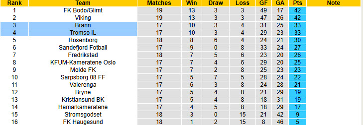 Nhận định, soi kèo Tromso vs Brann, 19h30 ngày 17/8: Trở lại cuộc đua vô địch - Ảnh 5