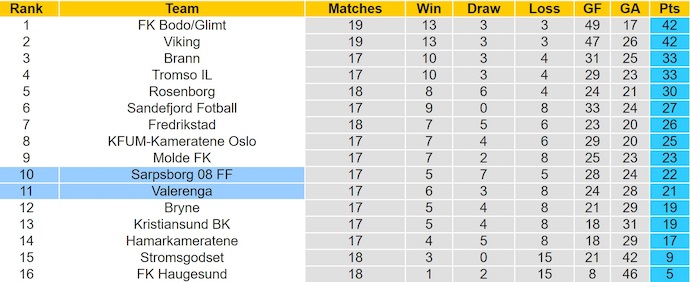 Nhận định, soi kèo Valerenga vs Sarpsborg, 0h15 ngày 18/8: Khách khó có điểm - Ảnh 5
