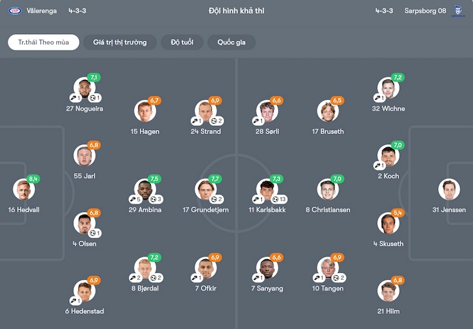 Nhận định, soi kèo Valerenga vs Sarpsborg, 0h15 ngày 18/8: Khách khó có điểm - Ảnh 7