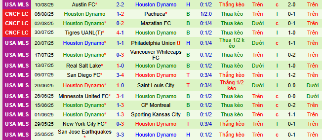 Nhận định, soi kèo Vancouver Whitecaps vs Houston Dynamo - Ảnh 2