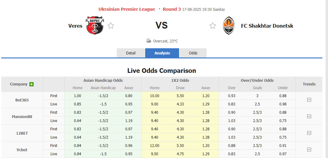 Nhận định, soi kèo Veres Rivne vs Shakhtar Donetsk, 19h30 ngày 17/8: Một thoáng mất tập trung - Ảnh 1