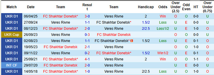 Nhận định, soi kèo Veres Rivne vs Shakhtar Donetsk, 19h30 ngày 17/8: Một thoáng mất tập trung - Ảnh 4