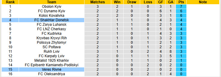 Nhận định, soi kèo Veres Rivne vs Shakhtar Donetsk, 19h30 ngày 17/8: Một thoáng mất tập trung - Ảnh 5