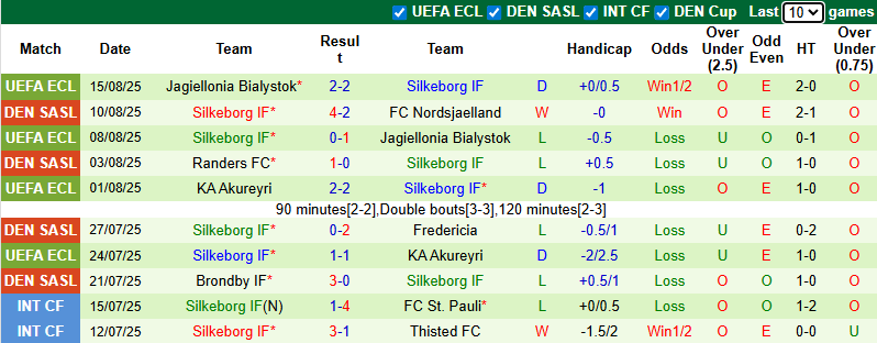 Nhận định, soi kèo Viborg vs Silkeborg, 21h00 ngày 17/8: Bất phân thắng bại - Ảnh 3