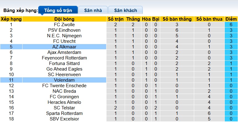 Nhận định, soi kèo Volendam vs AZ Alkmaar, 21h45 ngày 17/8: Ca khúc khải hoàn - Ảnh 1